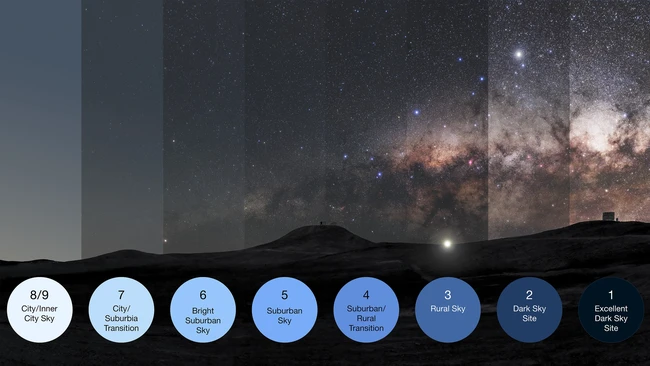Sky brightness scale graphic showing night skies from city glow to Milky Way-filled dark sky sites, numbered 8/9 down to 1.