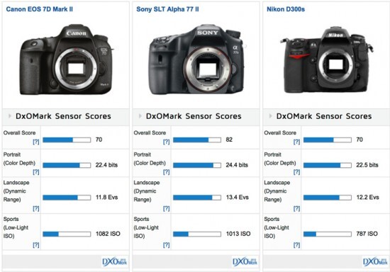 DxOMark Results Show Canon EOS 7D Mark II Test Similar to 5 Year