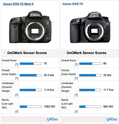 DxOMark Results Show Canon EOS 7D Mark II Test Similar to 5 Year