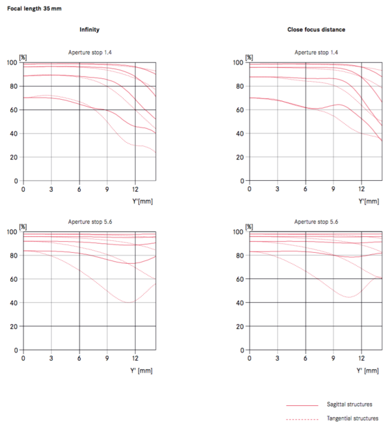 MTF Chart for Leica Summilux-TL 35mm f/1.4 ASPH