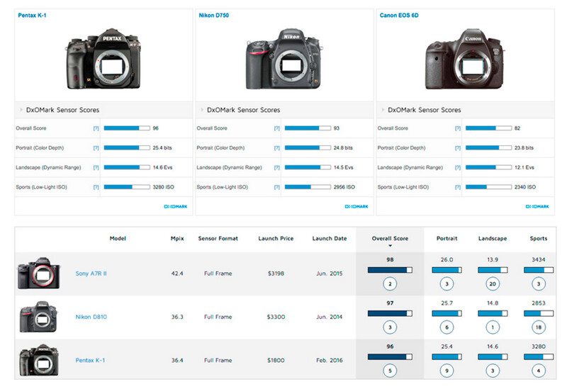 DXOMark-Pentax-K1-results-test-review