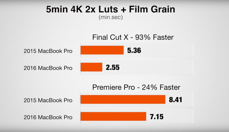 MacBook Pro 2016 vs 2015 when rendering and exporting video on FCP X and Adobe Premiere Pro