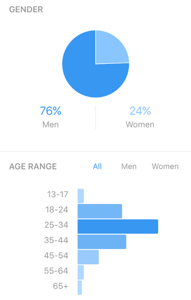 Gender: 76% Men, 24% Women; Age Range: Most followers are 25-34 years old