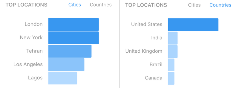 Top Three Cities: London, New York, Tehran; Top Three Countries: United States, India, United Kingdom
