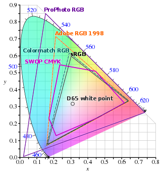 Comparison of some RGB and CMYK colour gamut on a CIE 1931 xy chromaticity diagram