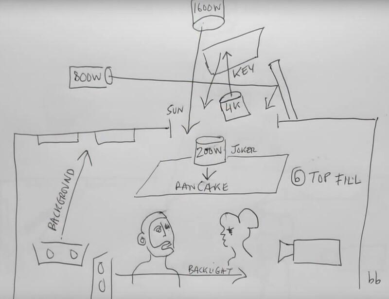 Lighting diagram for shooting a close-up by the window (by Erik Kress)
