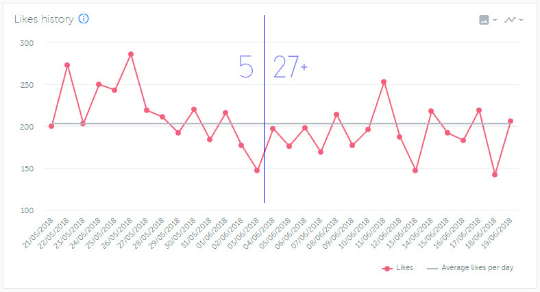 Engagement Breakdown With Hashtag Data