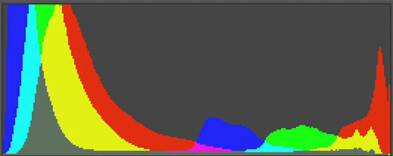 Histogram of the edited image