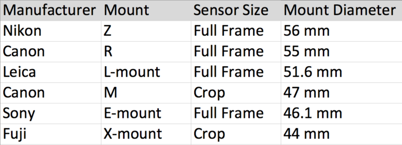 A table of mirrorless lens mount sizes sorted by lens mount diameter. 