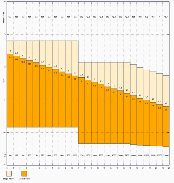 BMPCC4K dual ISO/dynamic range chart