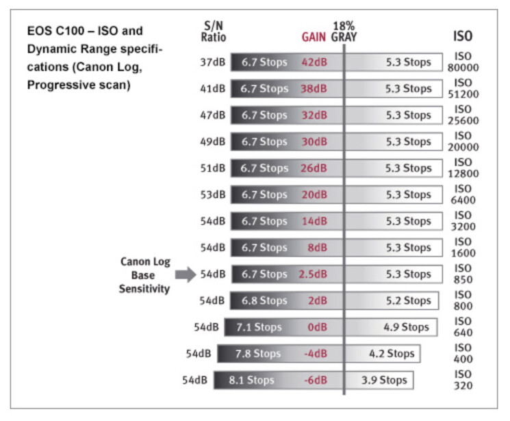 Canon C100 ISO/dynamic range chart