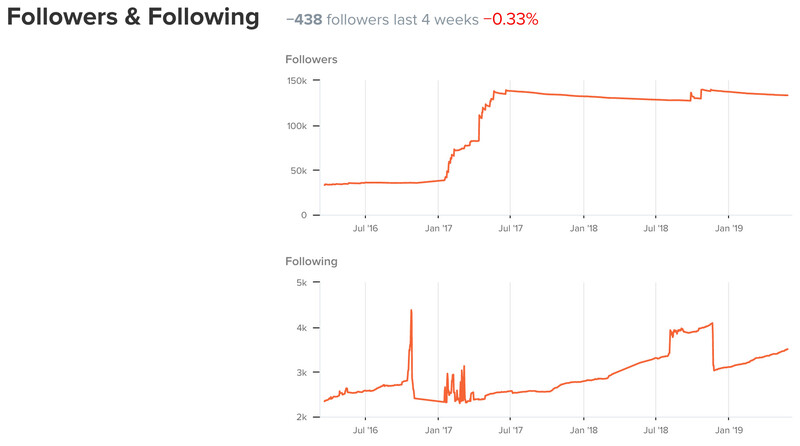 Anonymous instagram user graphs