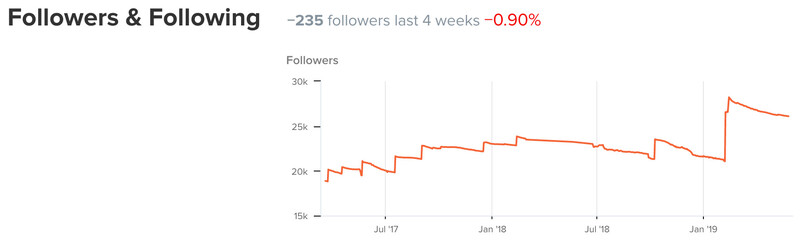 Lucan Loman follower graph, Instagram