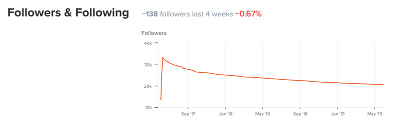 Instagram follower graph for Reactant Photography