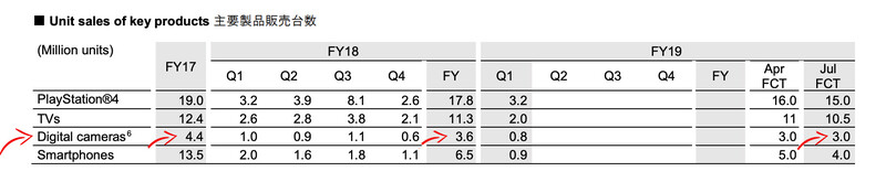 Screenshot from "Supplemental Information" from Sony's Earnings Releases