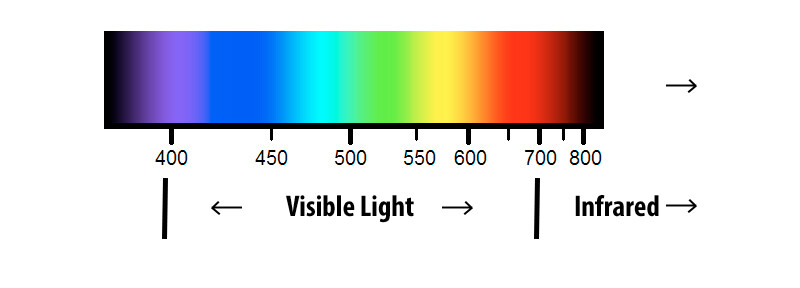 a graph showing the infrared light spectrum