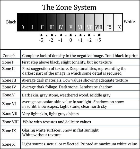 The zone system as invented by Ansel Adams. A helpful way of reading the contrast in a black and white photo. But is it still usable in the digital world. I think it does, with a little tweaking. But you have to change the base rule of Adams concerning ex