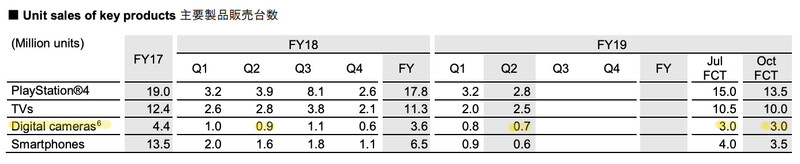 Sony sales second quarter 2019
