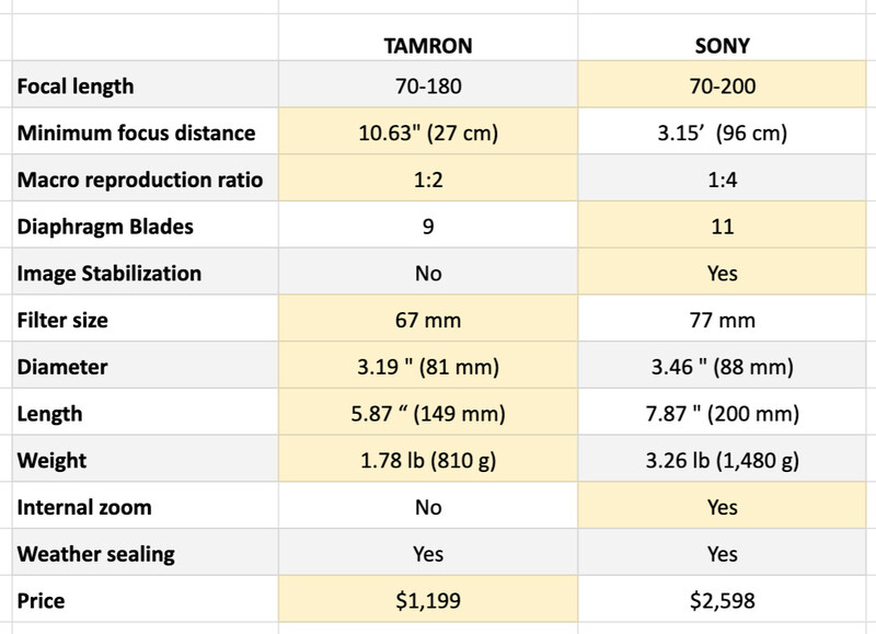 Sony versus Tamron comparison table