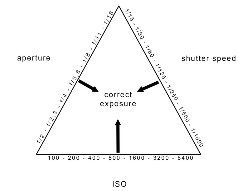 The exposure triangle with more information. By choosing the right values the correct exposure can be obtained. But can you tell which values to choose by looking at this drawing?