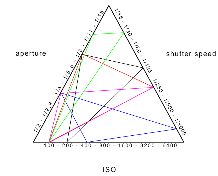 Any line can be drawn inside the exposure triangle. But it doesn't guarantee a correct exposure. 
