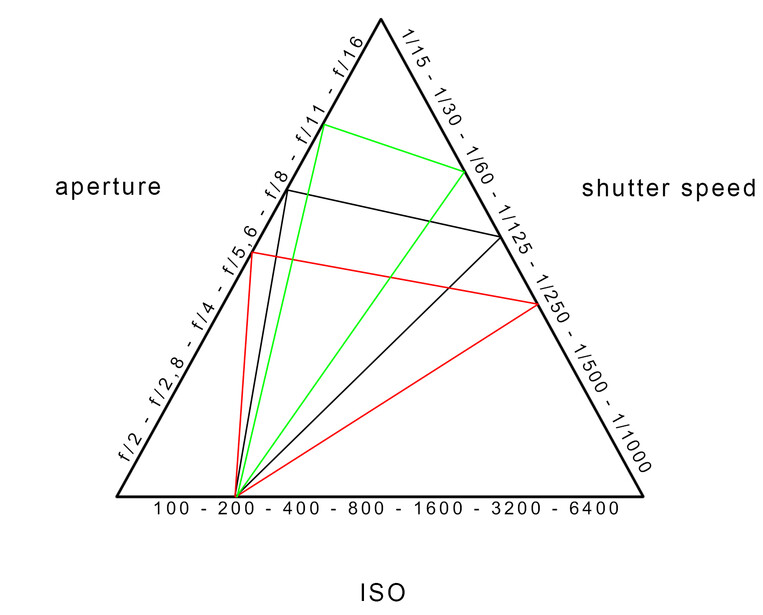 With the same ISO, it is possible to have different aperture and shutter speed combinations.