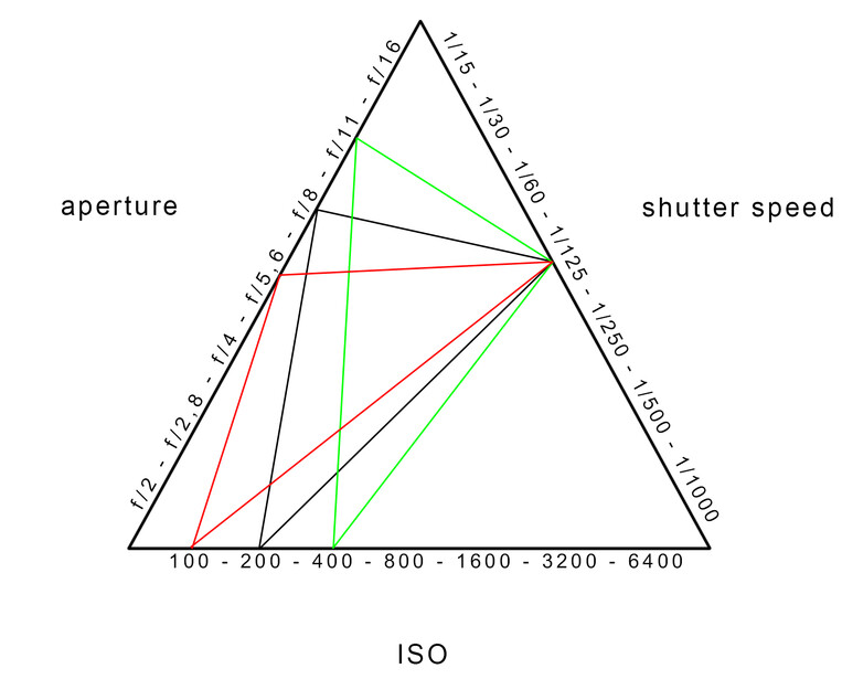 With the same shutter speed, it is possible to have different ISO and aperture combinations.