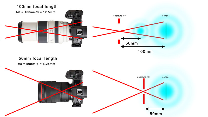 Although the lens opening with a certain aperture is larger with longer focal length, the magnification will also increase the airy disk