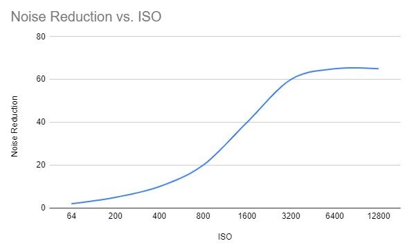 Graph showing noise reduction percentage increases as ISO values rise from 64 to 12800.