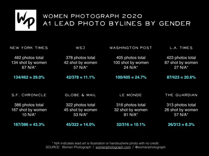 Infographic comparing women photography bylines across eight major publications in 2020.
