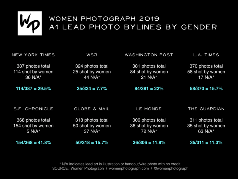 Infographic comparing women photography bylines across major publications in 2019.