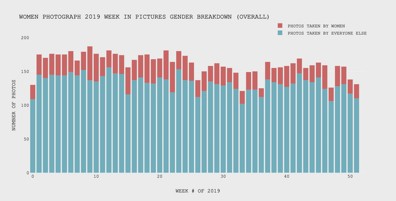 Stacked bar chart showing weekly gender breakdown of photographs taken by women versus everyone else throughout 2019.