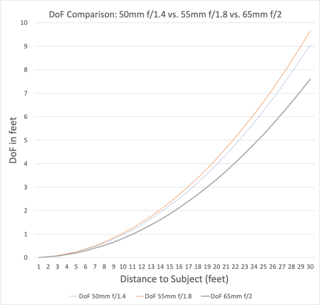 Line graph comparing depth of field across three lens focal lengths at various subject distances.