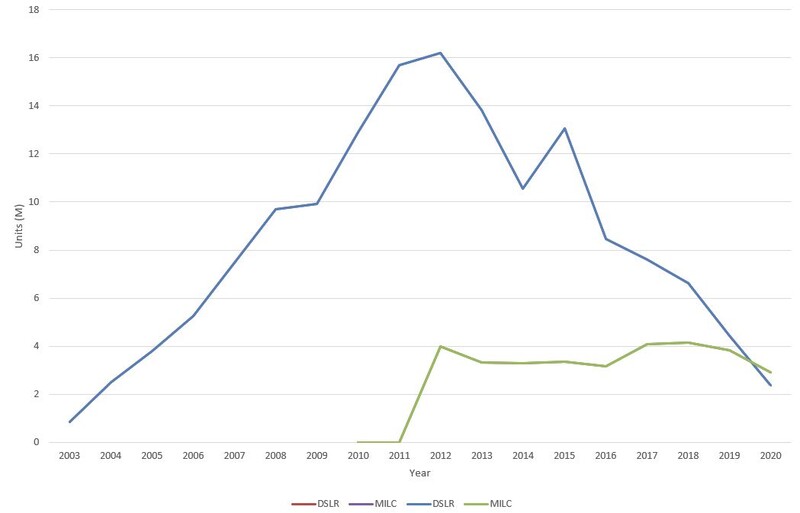 Line graph comparing DSLR, MILC, DEM, and MLC camera sales trends from 2003 to 2020.