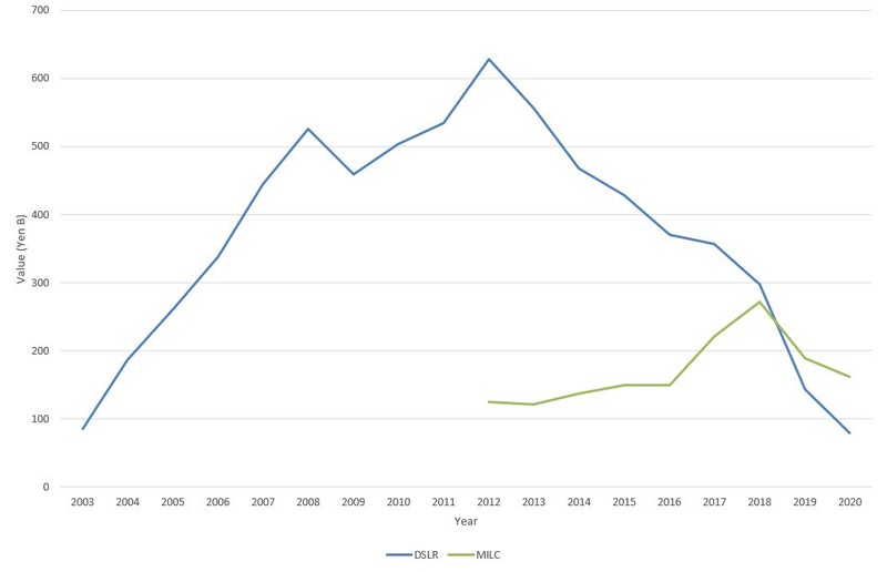 Line graph comparing DSLR and mirrorless camera sales trends from 2003 to 2020.