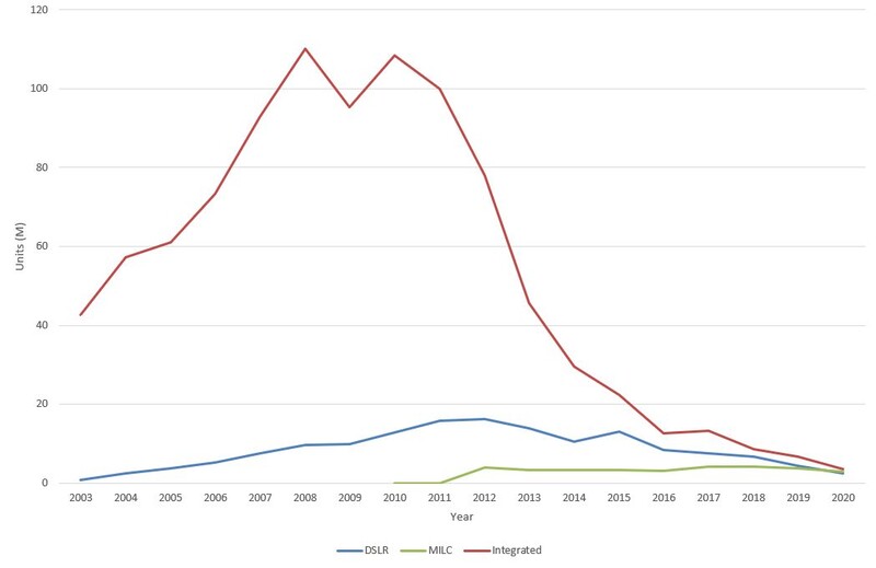 Line graph showing digital camera market trends from 2003 to 2020 with three tracked metrics.