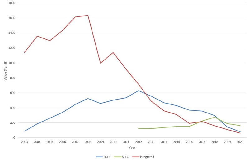 Line graph showing three data trends from 2003 to 2020, with values declining overall after 2008.