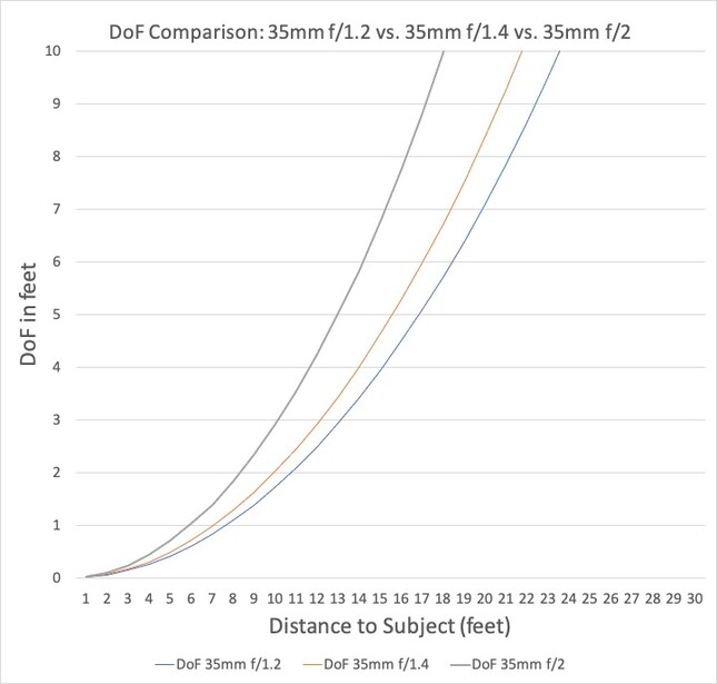 Graph comparing depth of field curves for three 35mm lens apertures plotted against distance to subject.