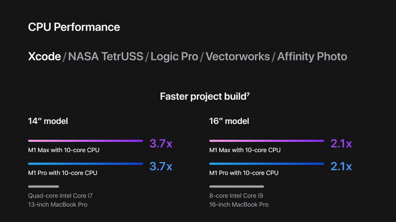 Bar chart comparing CPU performance speeds for MacBook Pro models running professional applications.