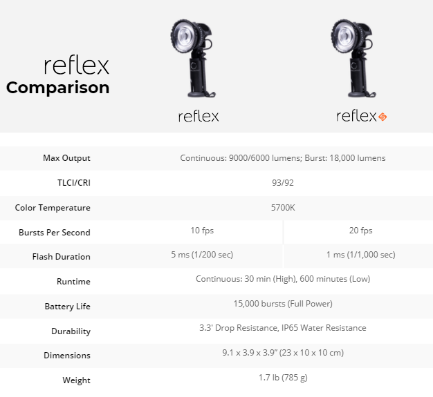 Comparison chart of two Reflex camera flash models with specifications listed.