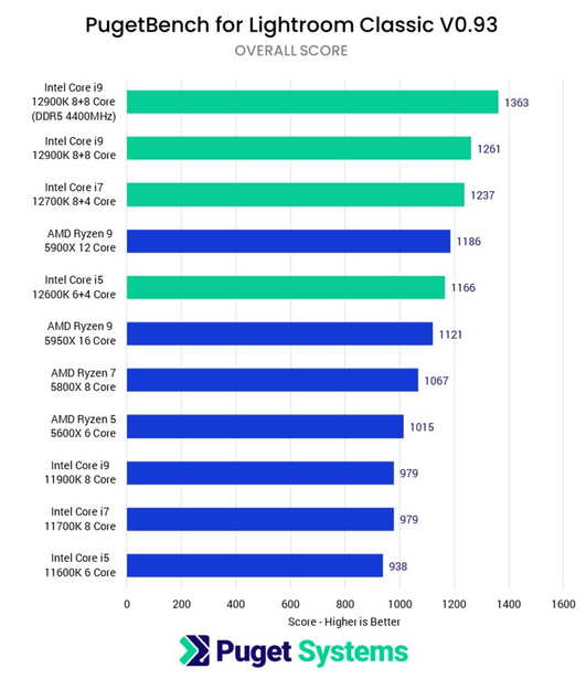 Bar chart comparing GPU performance in Lightroom Classic benchmarks, showing scores for various Intel and AMD processors.