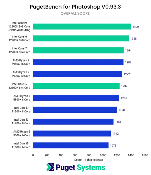 Bar chart comparing PugetBench Photoshop performance scores across Intel and AMD processors.