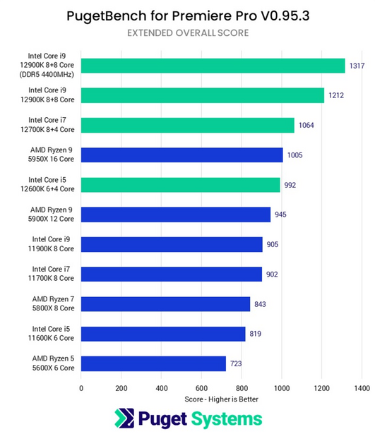 Bar chart comparing PugetBench performance scores for Premiere Pro across various processor models.