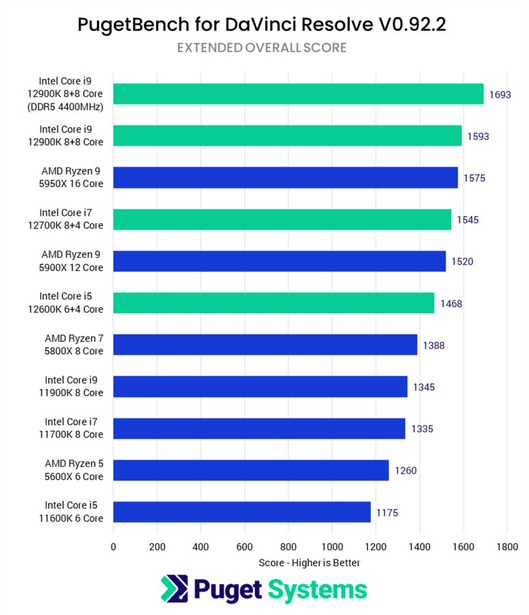 Bar chart comparing DaVinci Resolve performance benchmarks across Intel and AMD processors.