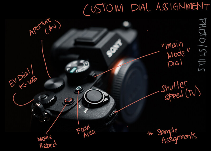 Annotated camera dial showing custom control assignments and photography modes.
