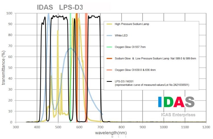 Graph comparing spectral emittance curves of various light sources across visible and near-infrared wavelengths.