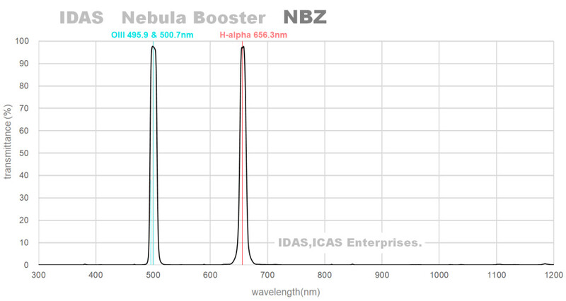 Graph showing transmittance peaks for IDAS Nebula Booster NBZ filter at specific wavelengths.