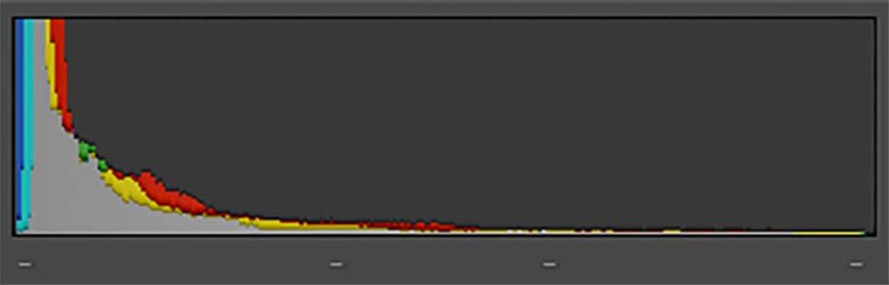 Screenshot of a histogram showing an exponential distribution curve with pixel values concentrated in shadows.