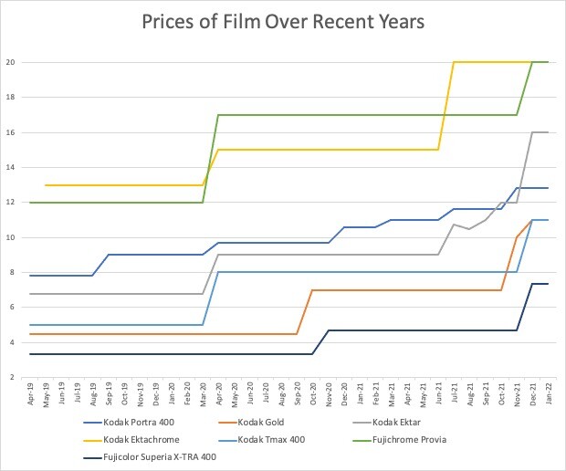 Line chart showing film price increases across six different film stocks from 2011 to 2023.