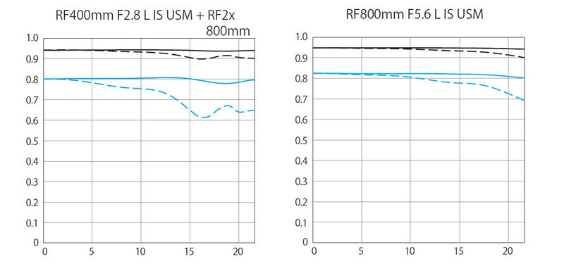 Line graphs comparing optical performance of two Canon RF telephoto lenses across focal lengths.
